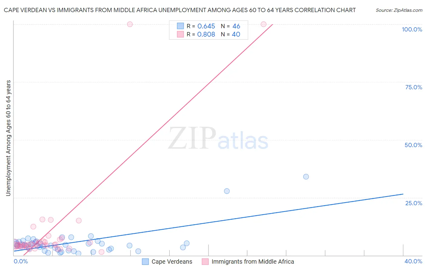 Cape Verdean vs Immigrants from Middle Africa Unemployment Among Ages 60 to 64 years