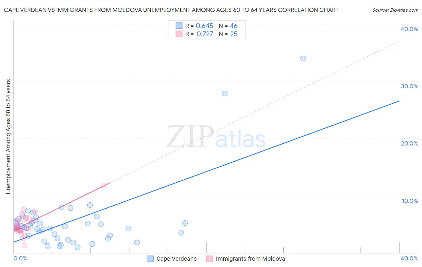 Cape Verdean vs Immigrants from Moldova Unemployment Among Ages 60 to 64 years
