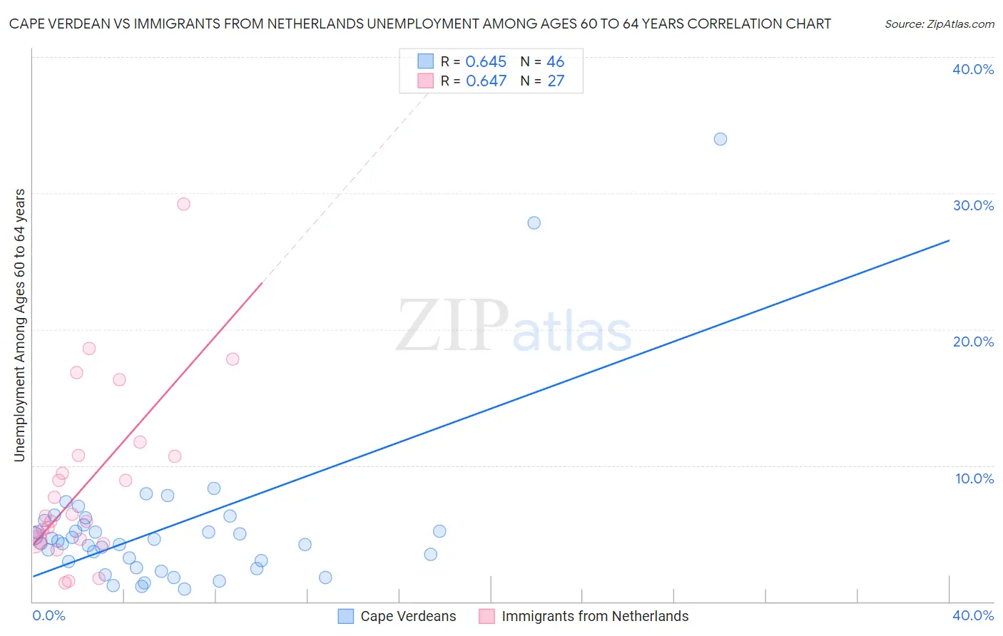 Cape Verdean vs Immigrants from Netherlands Unemployment Among Ages 60 to 64 years