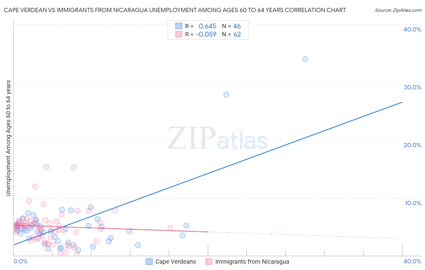 Cape Verdean vs Immigrants from Nicaragua Unemployment Among Ages 60 to 64 years