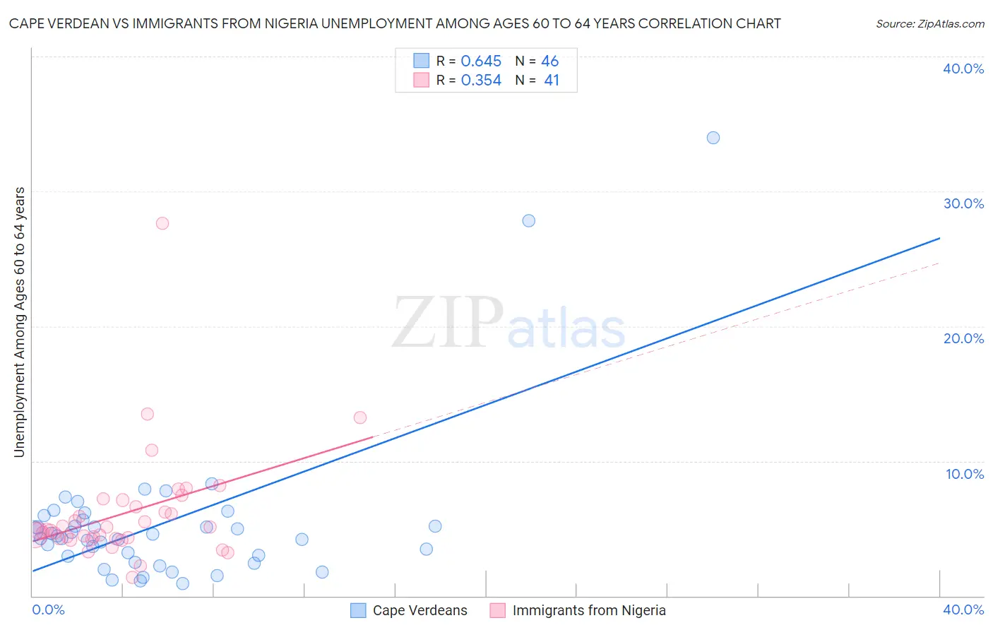 Cape Verdean vs Immigrants from Nigeria Unemployment Among Ages 60 to 64 years