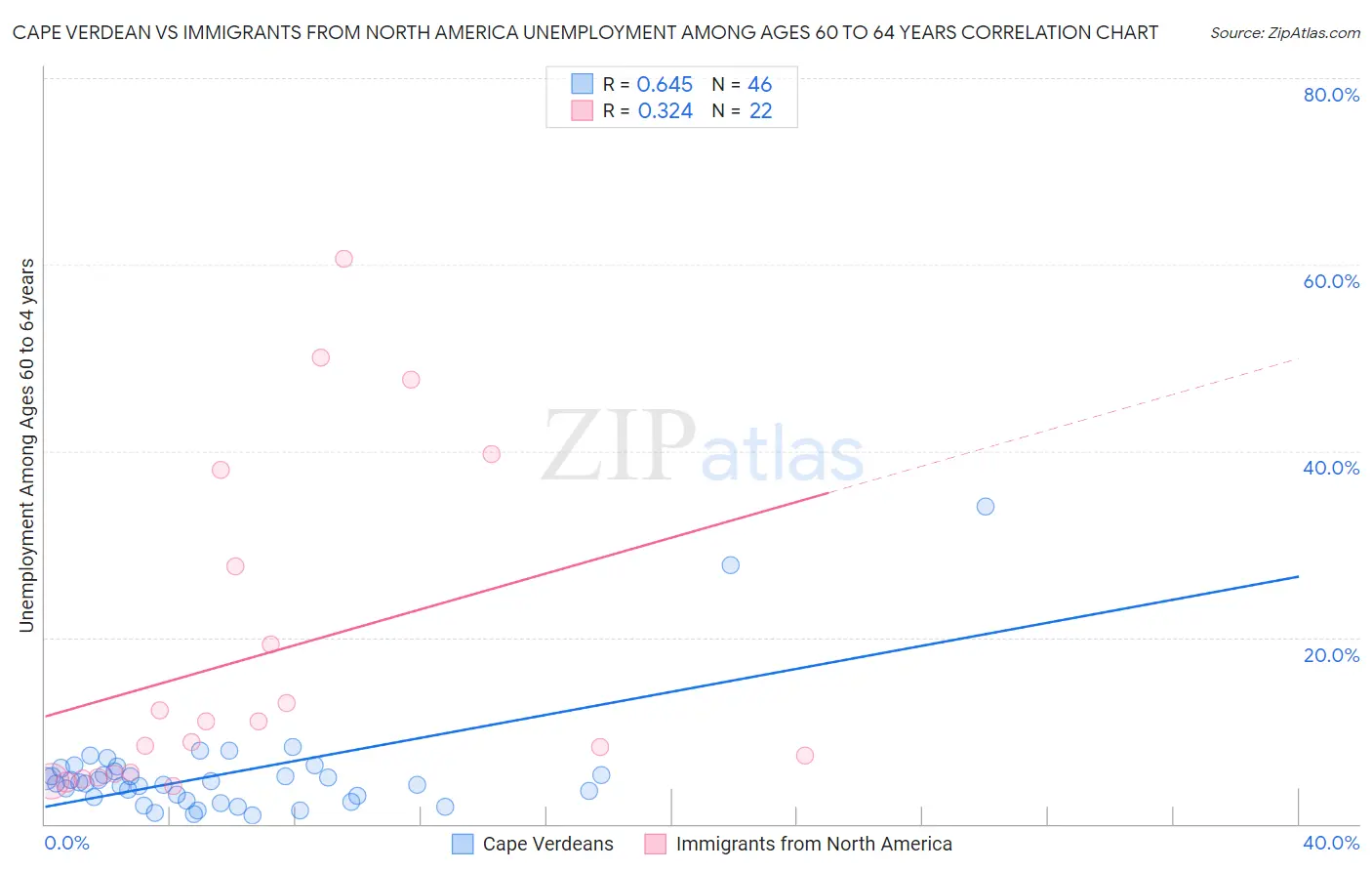 Cape Verdean vs Immigrants from North America Unemployment Among Ages 60 to 64 years