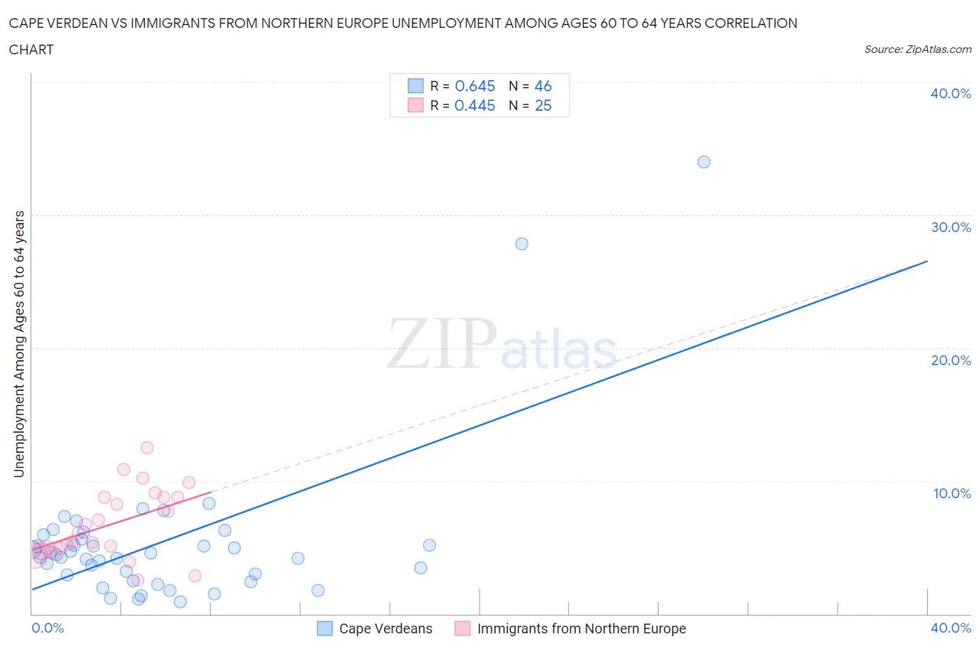 Cape Verdean vs Immigrants from Northern Europe Unemployment Among Ages 60 to 64 years