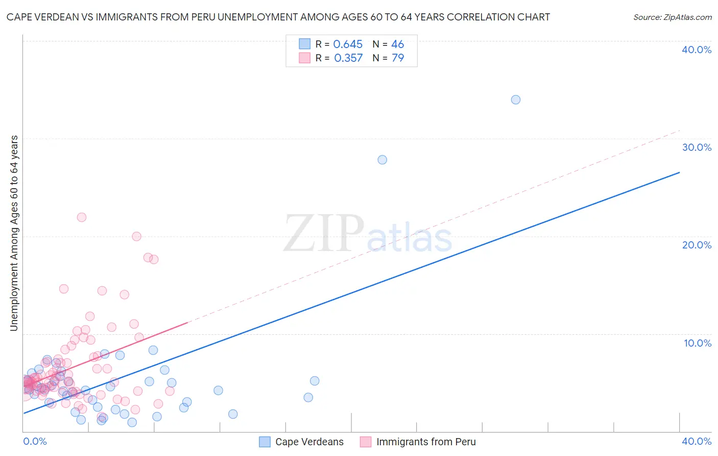 Cape Verdean vs Immigrants from Peru Unemployment Among Ages 60 to 64 years