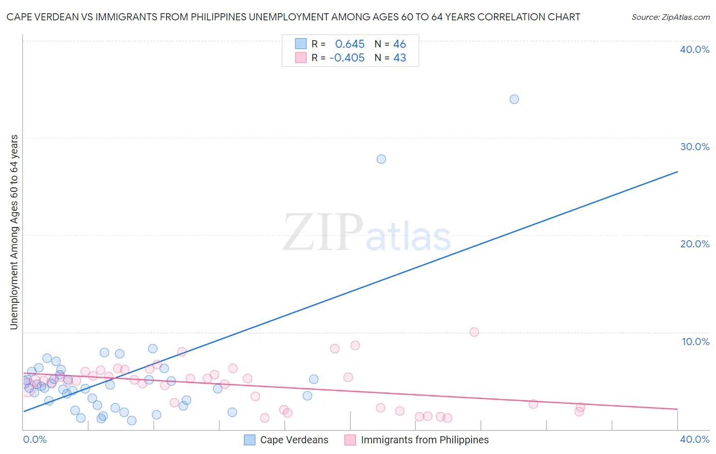 Cape Verdean vs Immigrants from Philippines Unemployment Among Ages 60 to 64 years