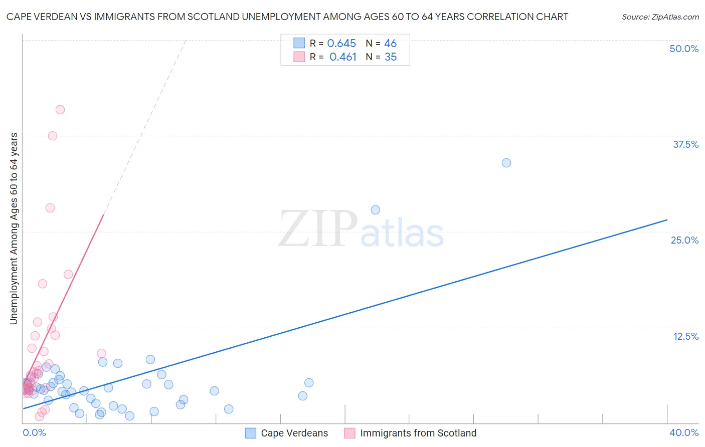 Cape Verdean vs Immigrants from Scotland Unemployment Among Ages 60 to 64 years