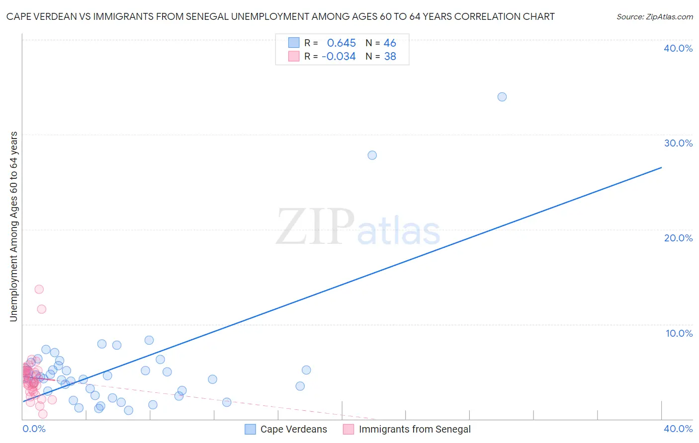 Cape Verdean vs Immigrants from Senegal Unemployment Among Ages 60 to 64 years