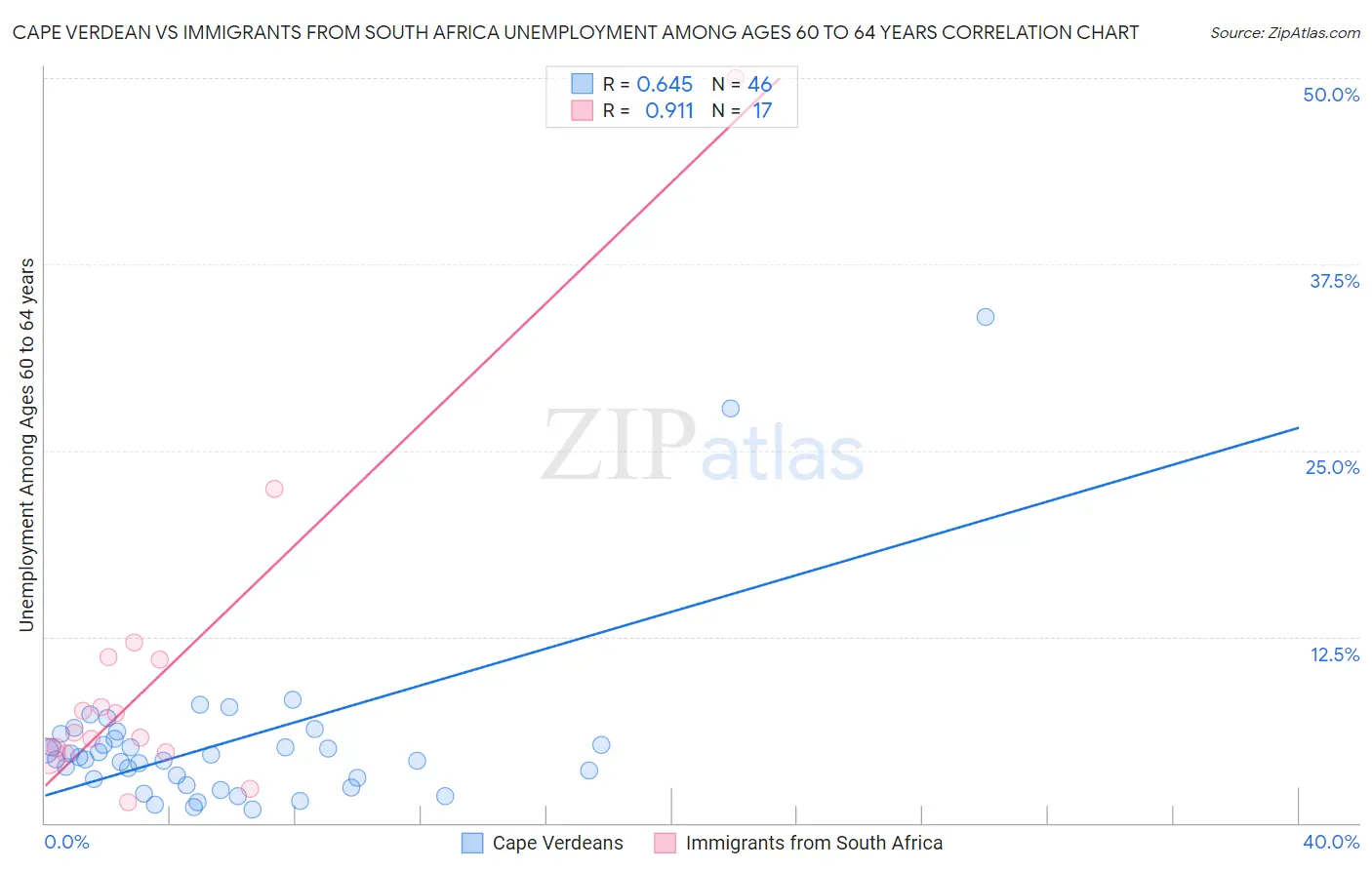 Cape Verdean vs Immigrants from South Africa Unemployment Among Ages 60 to 64 years