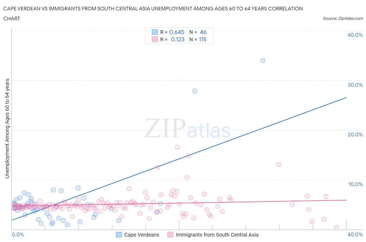 Cape Verdean vs Immigrants from South Central Asia Unemployment Among Ages 60 to 64 years
