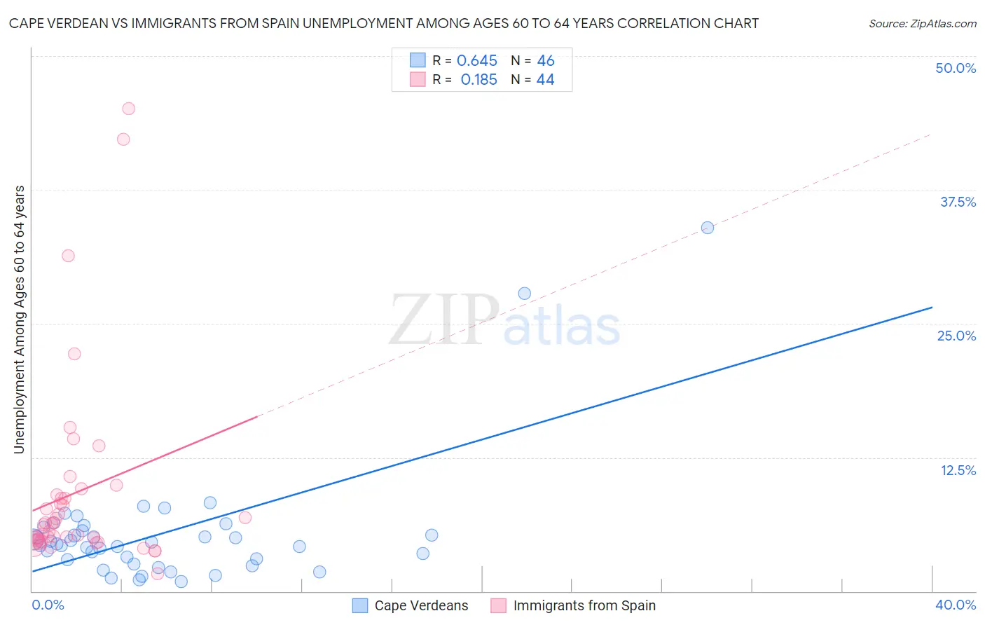Cape Verdean vs Immigrants from Spain Unemployment Among Ages 60 to 64 years