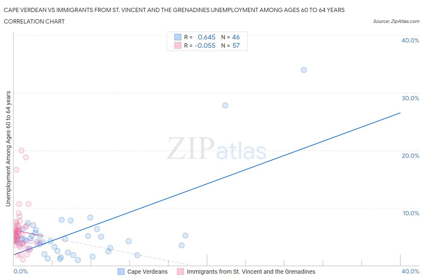 Cape Verdean vs Immigrants from St. Vincent and the Grenadines Unemployment Among Ages 60 to 64 years