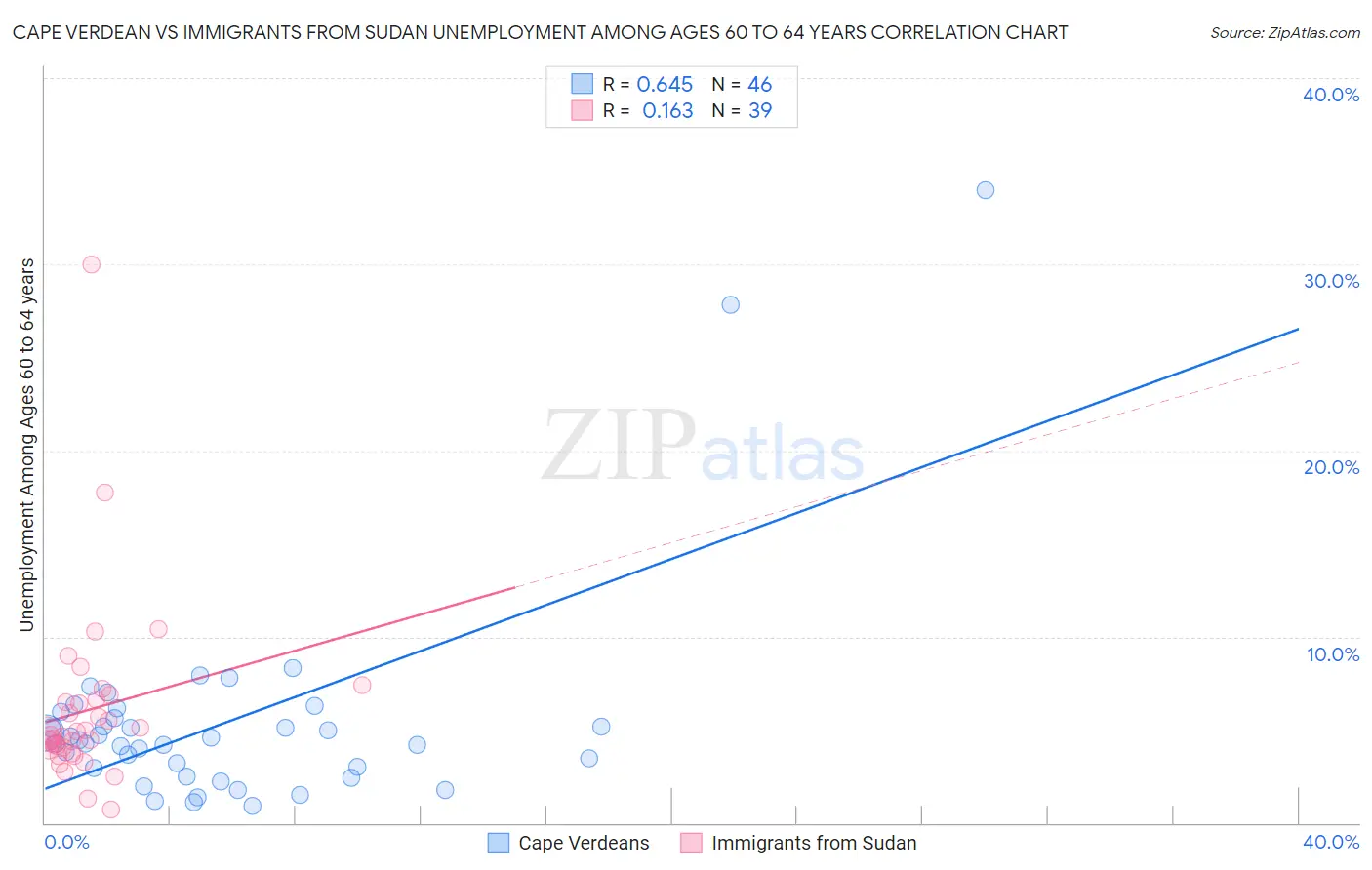 Cape Verdean vs Immigrants from Sudan Unemployment Among Ages 60 to 64 years