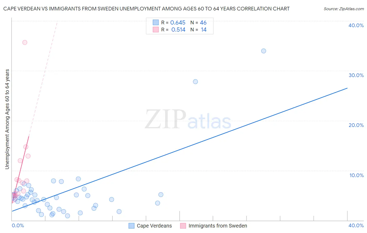 Cape Verdean vs Immigrants from Sweden Unemployment Among Ages 60 to 64 years