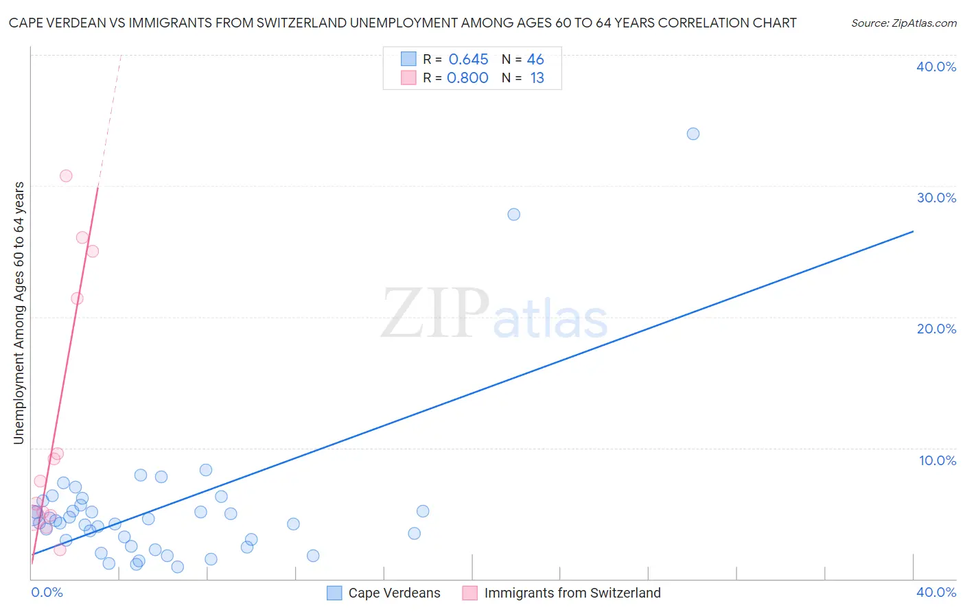 Cape Verdean vs Immigrants from Switzerland Unemployment Among Ages 60 to 64 years