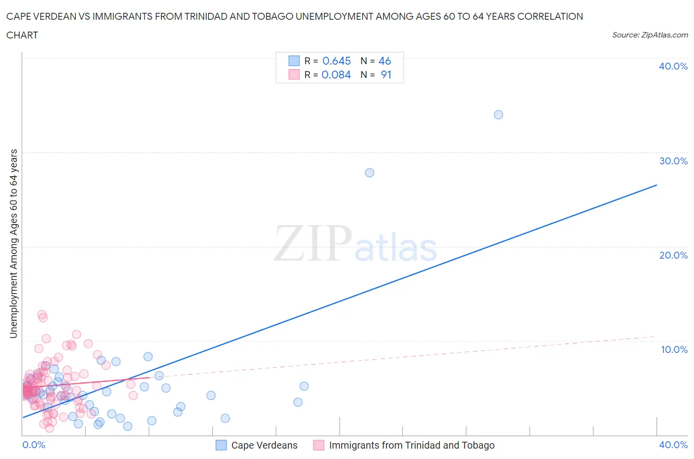 Cape Verdean vs Immigrants from Trinidad and Tobago Unemployment Among Ages 60 to 64 years