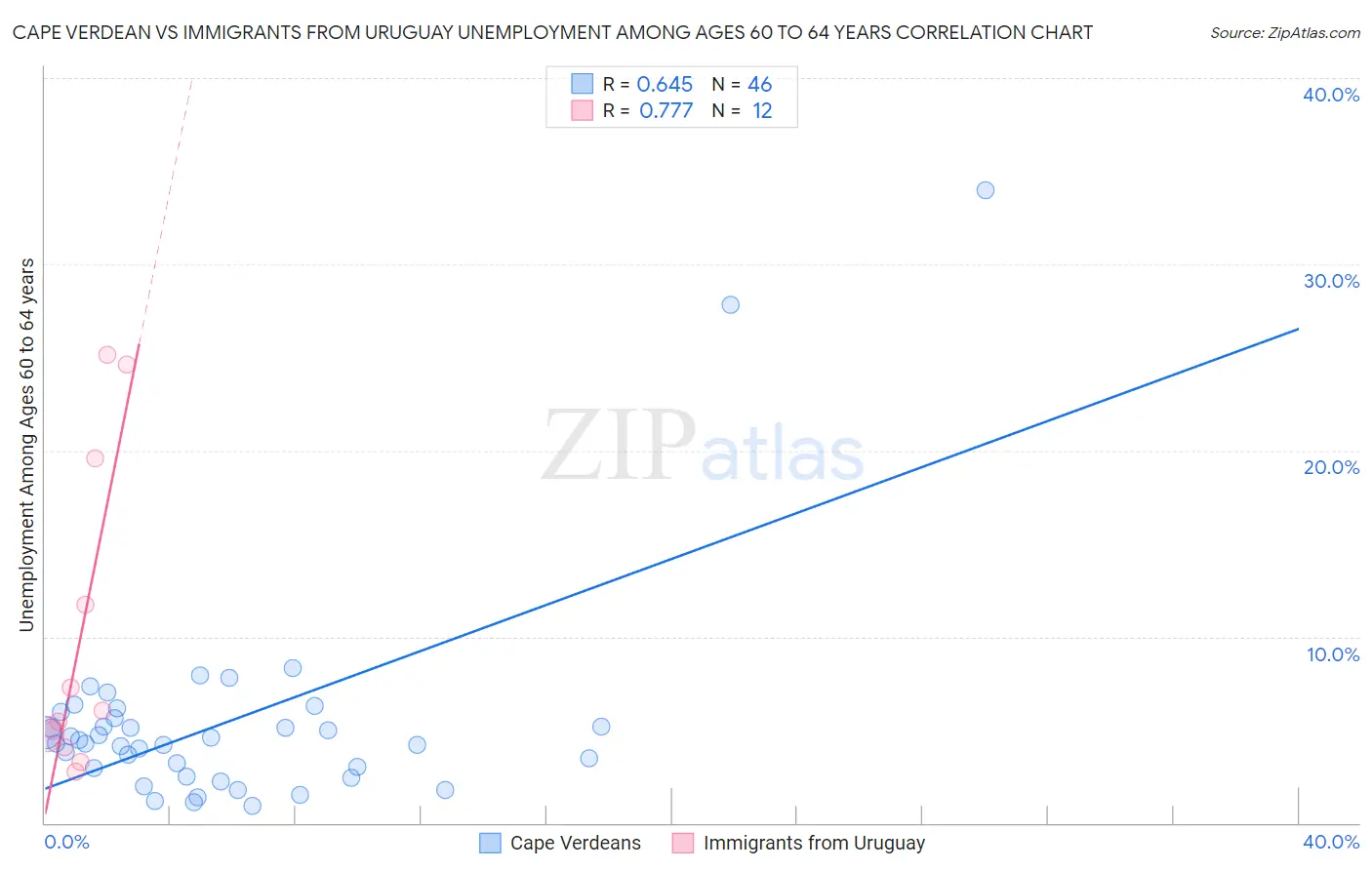 Cape Verdean vs Immigrants from Uruguay Unemployment Among Ages 60 to 64 years