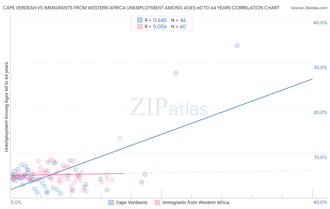 Cape Verdean vs Immigrants from Western Africa Unemployment Among Ages 60 to 64 years