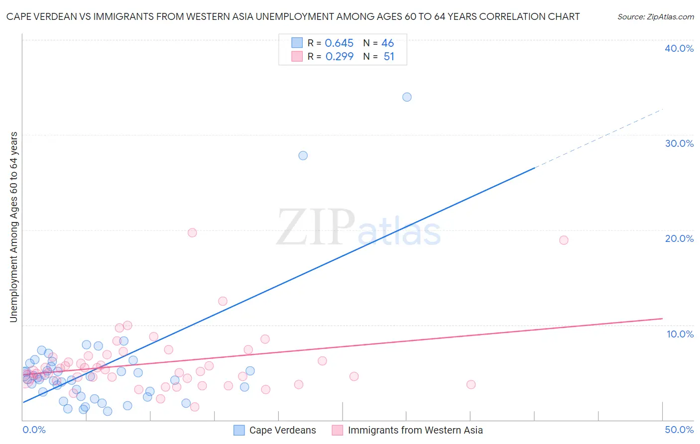 Cape Verdean vs Immigrants from Western Asia Unemployment Among Ages 60 to 64 years