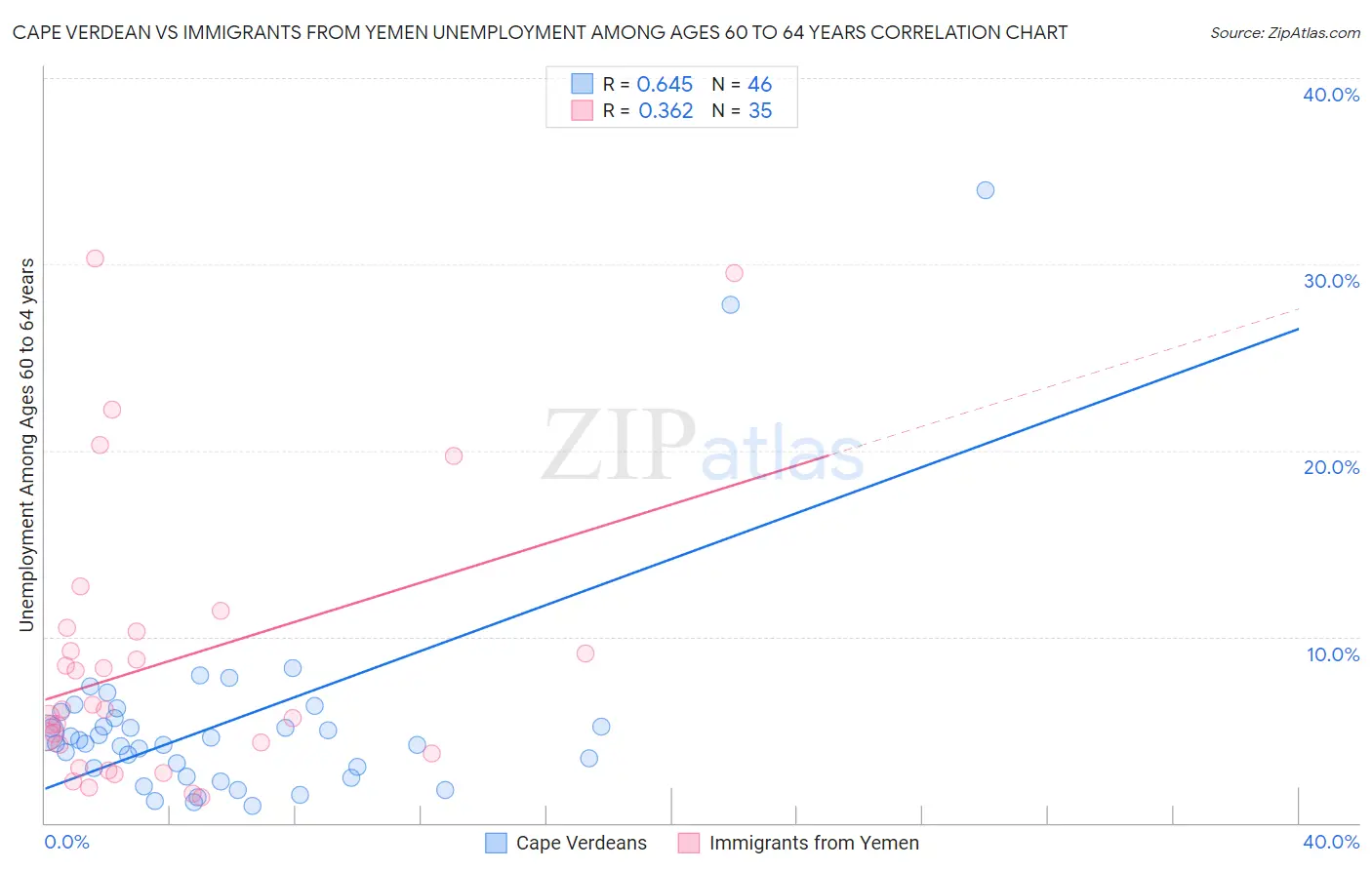 Cape Verdean vs Immigrants from Yemen Unemployment Among Ages 60 to 64 years