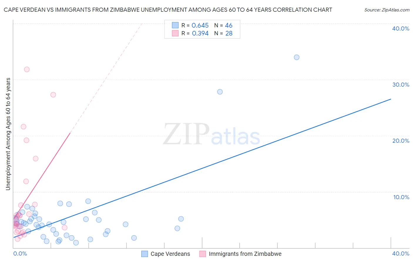 Cape Verdean vs Immigrants from Zimbabwe Unemployment Among Ages 60 to 64 years