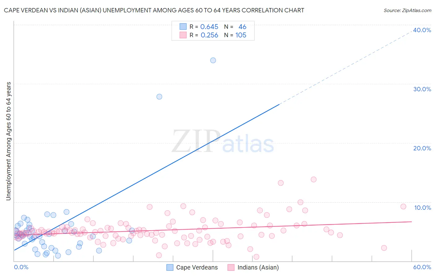 Cape Verdean vs Indian (Asian) Unemployment Among Ages 60 to 64 years