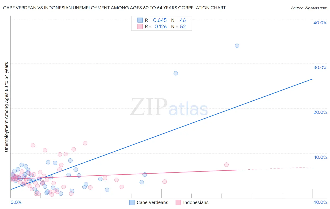 Cape Verdean vs Indonesian Unemployment Among Ages 60 to 64 years