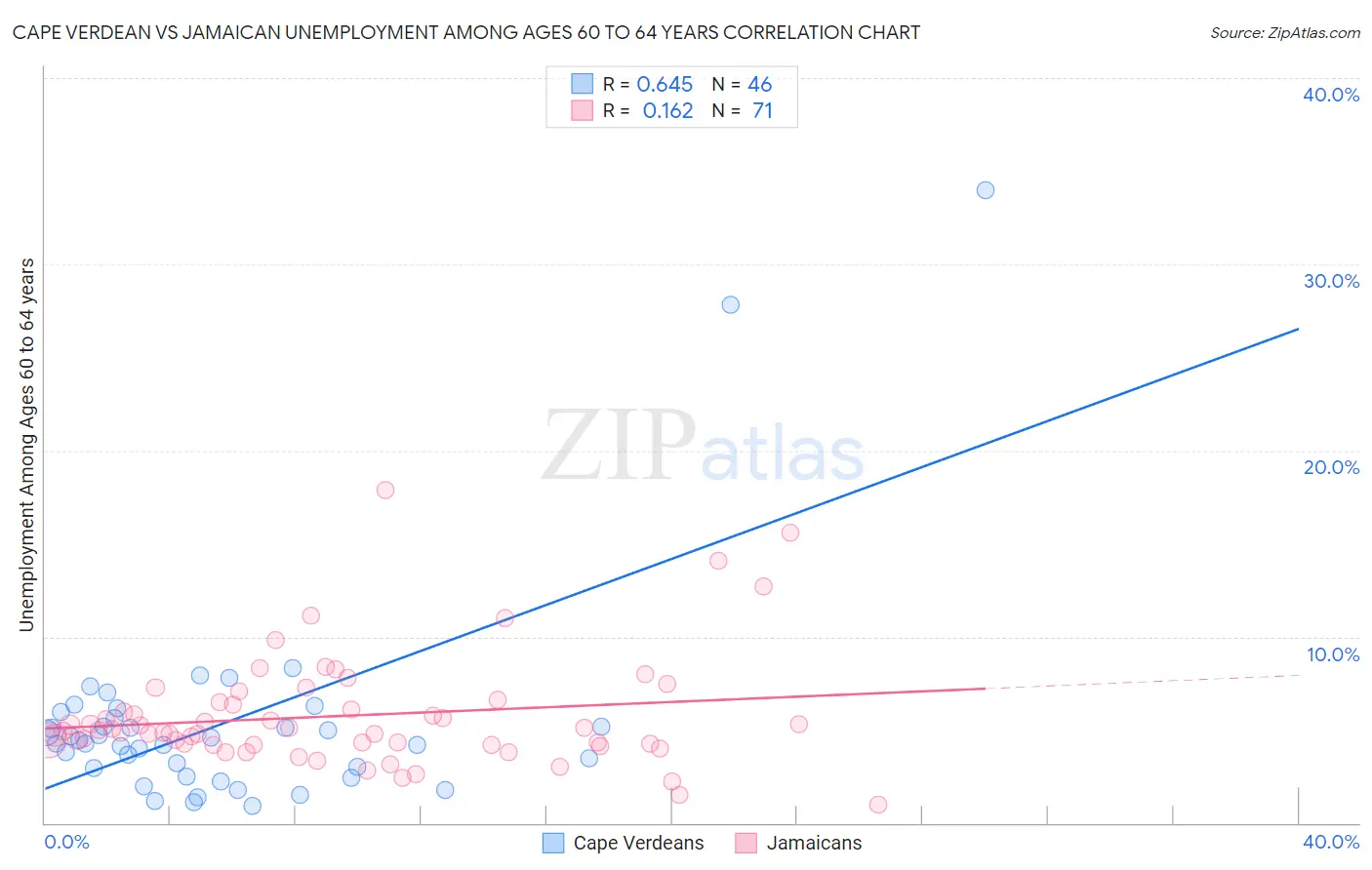 Cape Verdean vs Jamaican Unemployment Among Ages 60 to 64 years