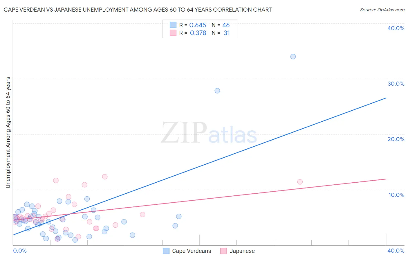 Cape Verdean vs Japanese Unemployment Among Ages 60 to 64 years