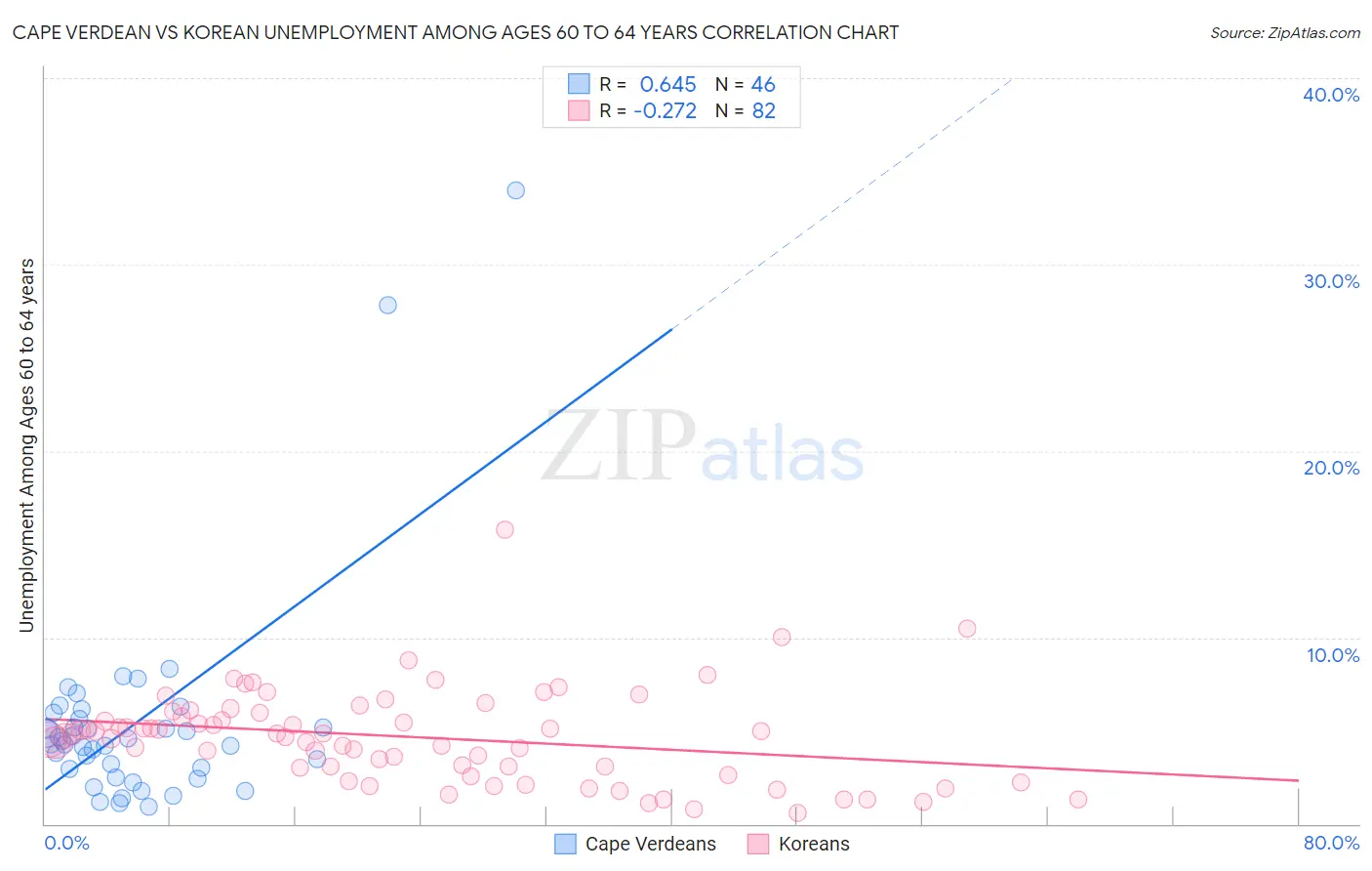 Cape Verdean vs Korean Unemployment Among Ages 60 to 64 years