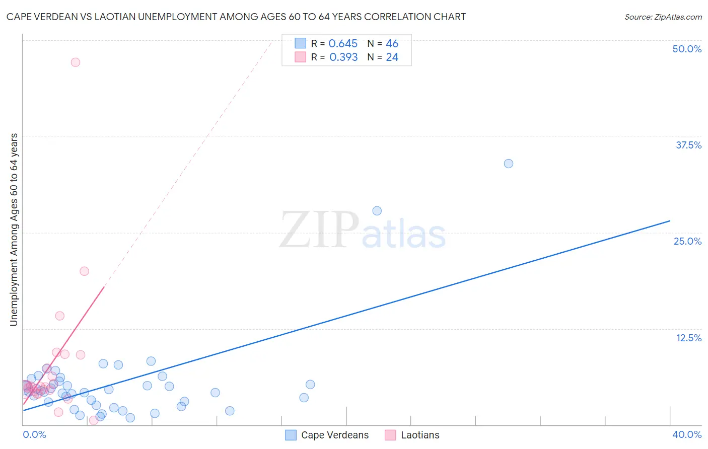 Cape Verdean vs Laotian Unemployment Among Ages 60 to 64 years
