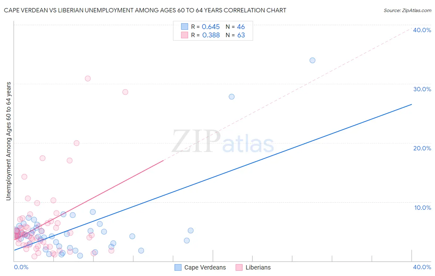Cape Verdean vs Liberian Unemployment Among Ages 60 to 64 years