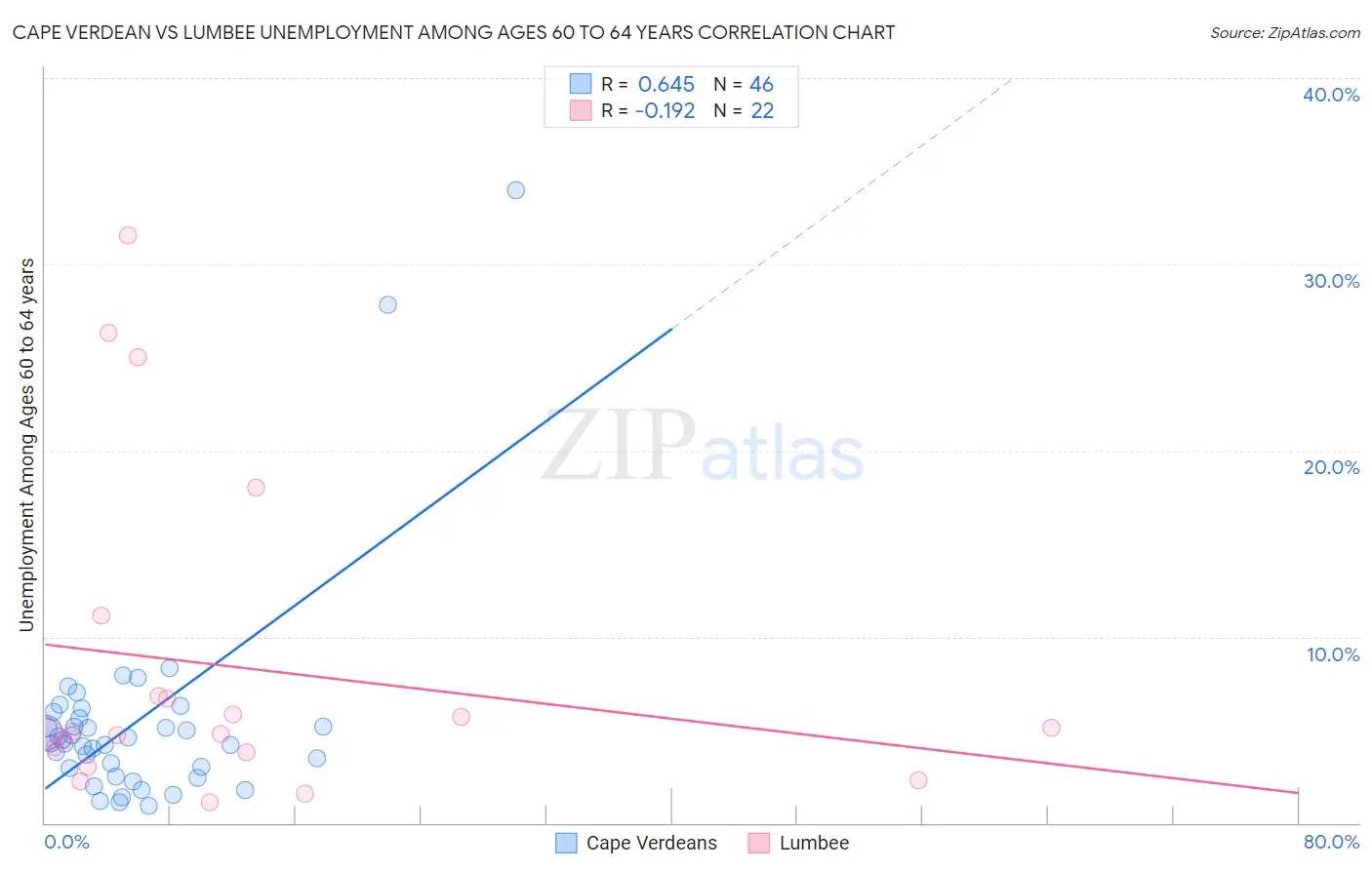 Cape Verdean vs Lumbee Unemployment Among Ages 60 to 64 years