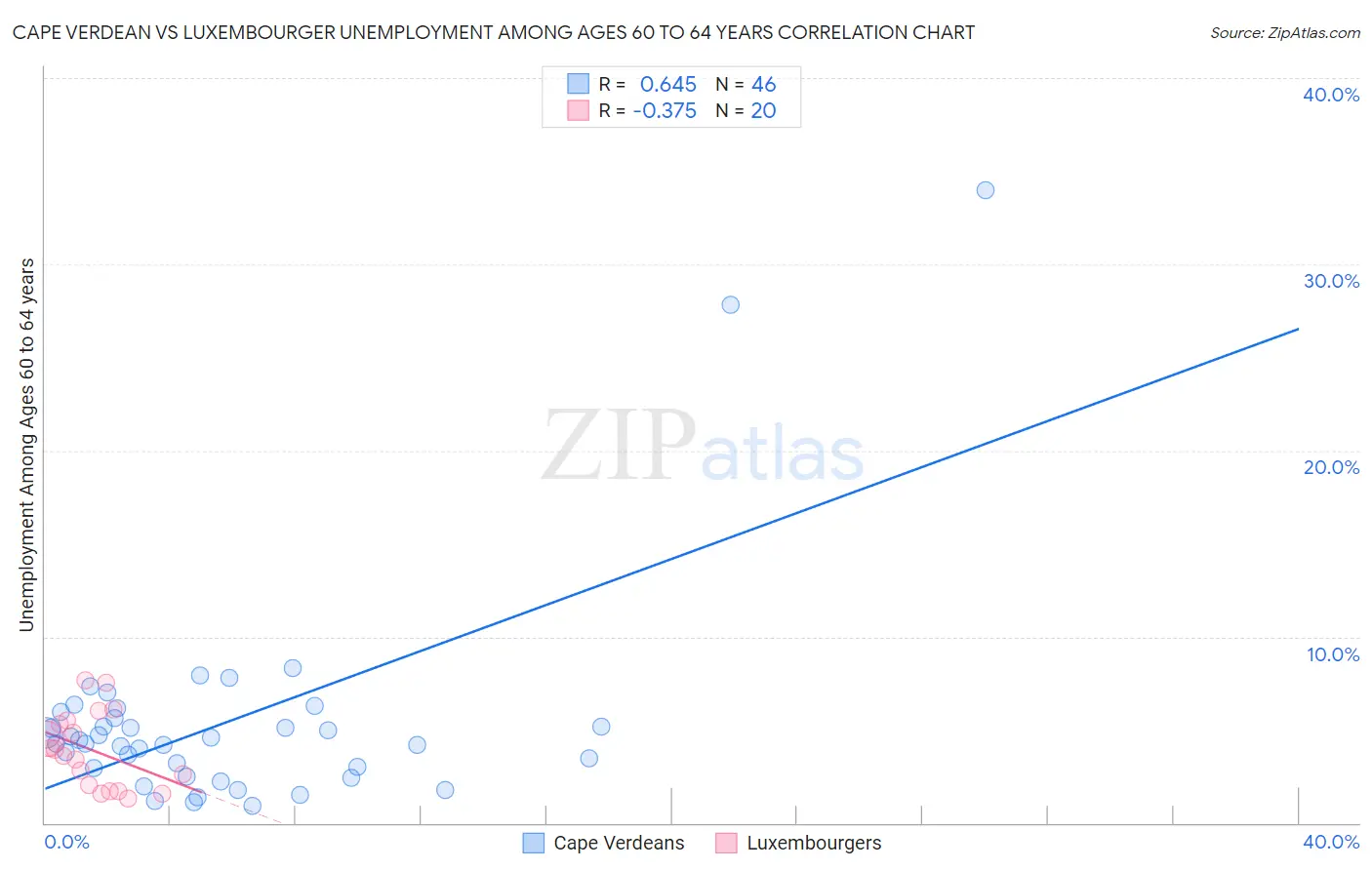 Cape Verdean vs Luxembourger Unemployment Among Ages 60 to 64 years