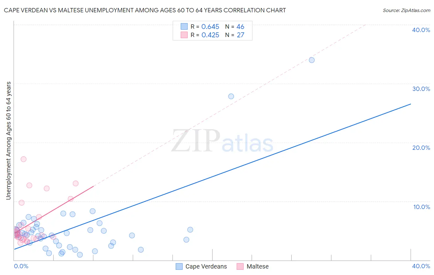 Cape Verdean vs Maltese Unemployment Among Ages 60 to 64 years