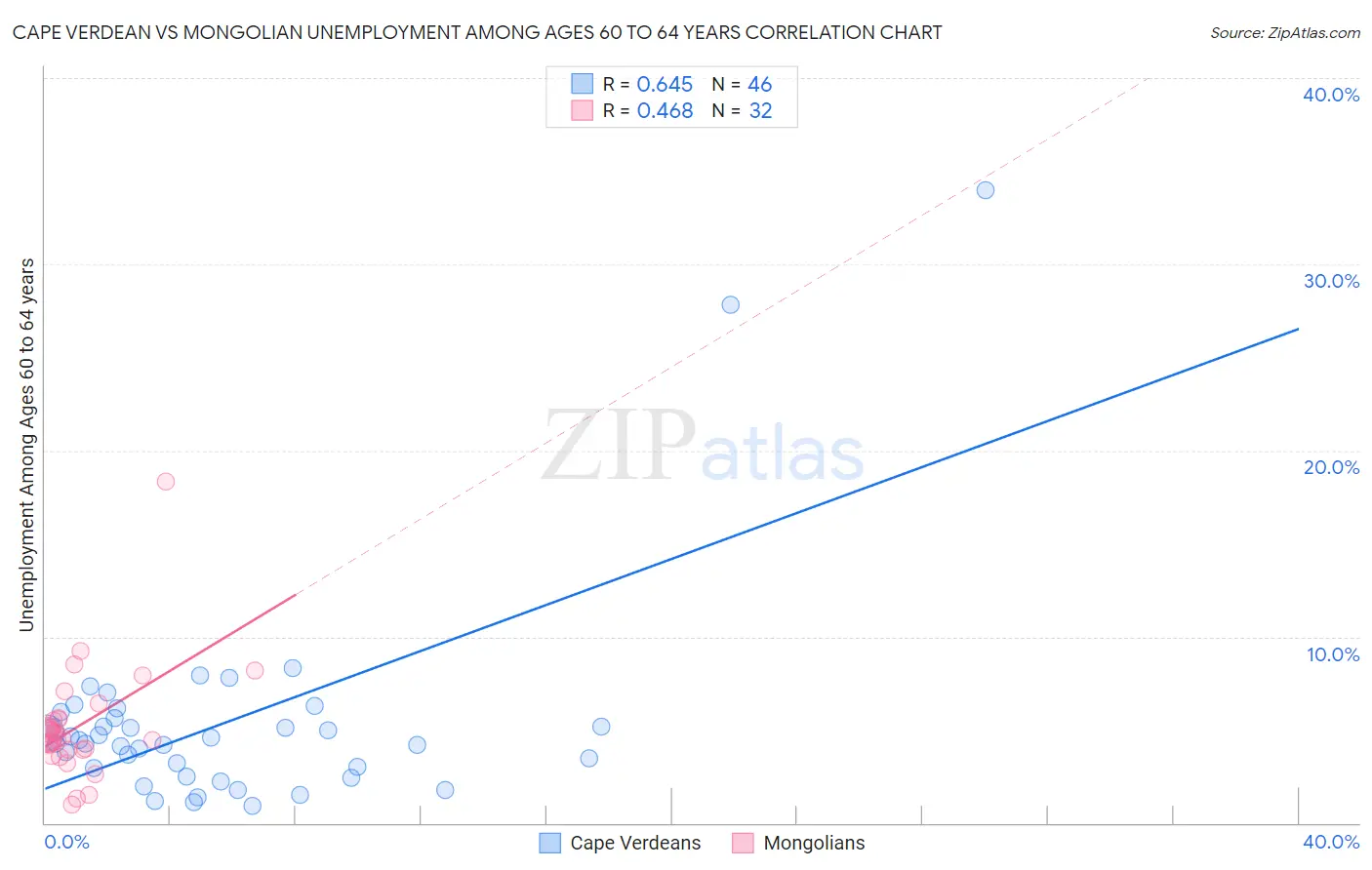 Cape Verdean vs Mongolian Unemployment Among Ages 60 to 64 years