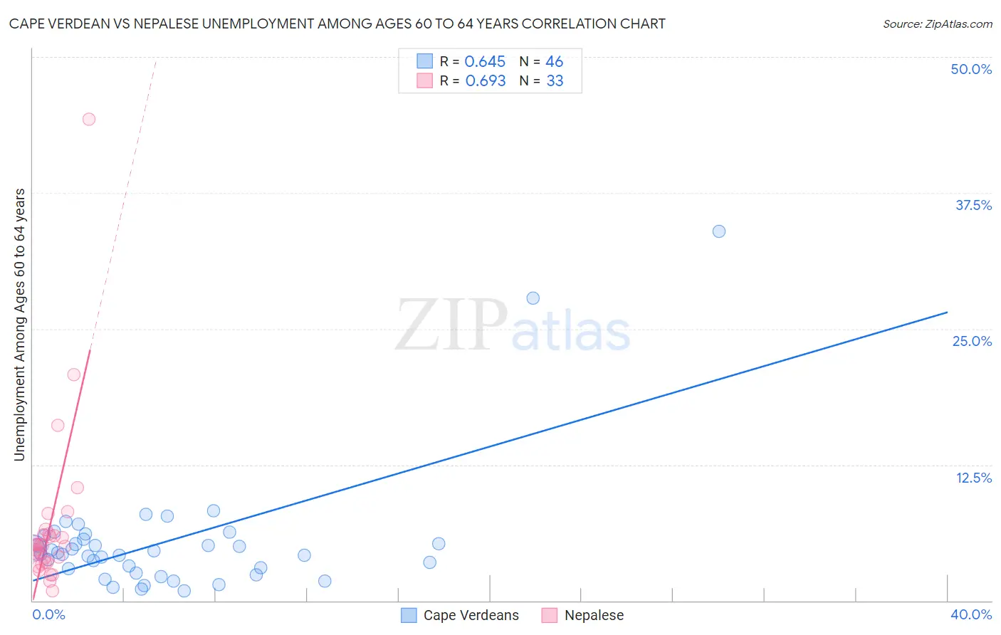 Cape Verdean vs Nepalese Unemployment Among Ages 60 to 64 years