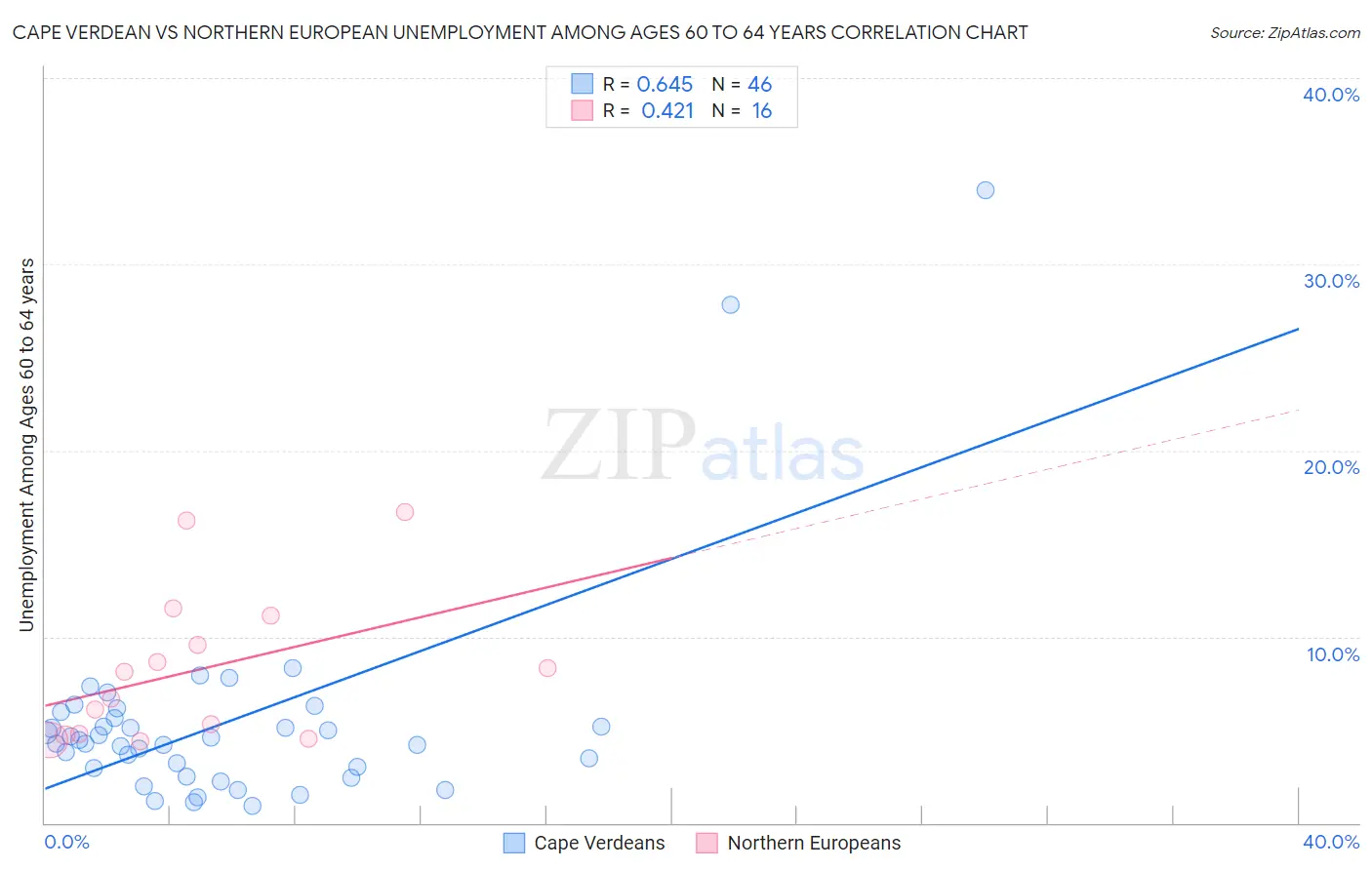 Cape Verdean vs Northern European Unemployment Among Ages 60 to 64 years
