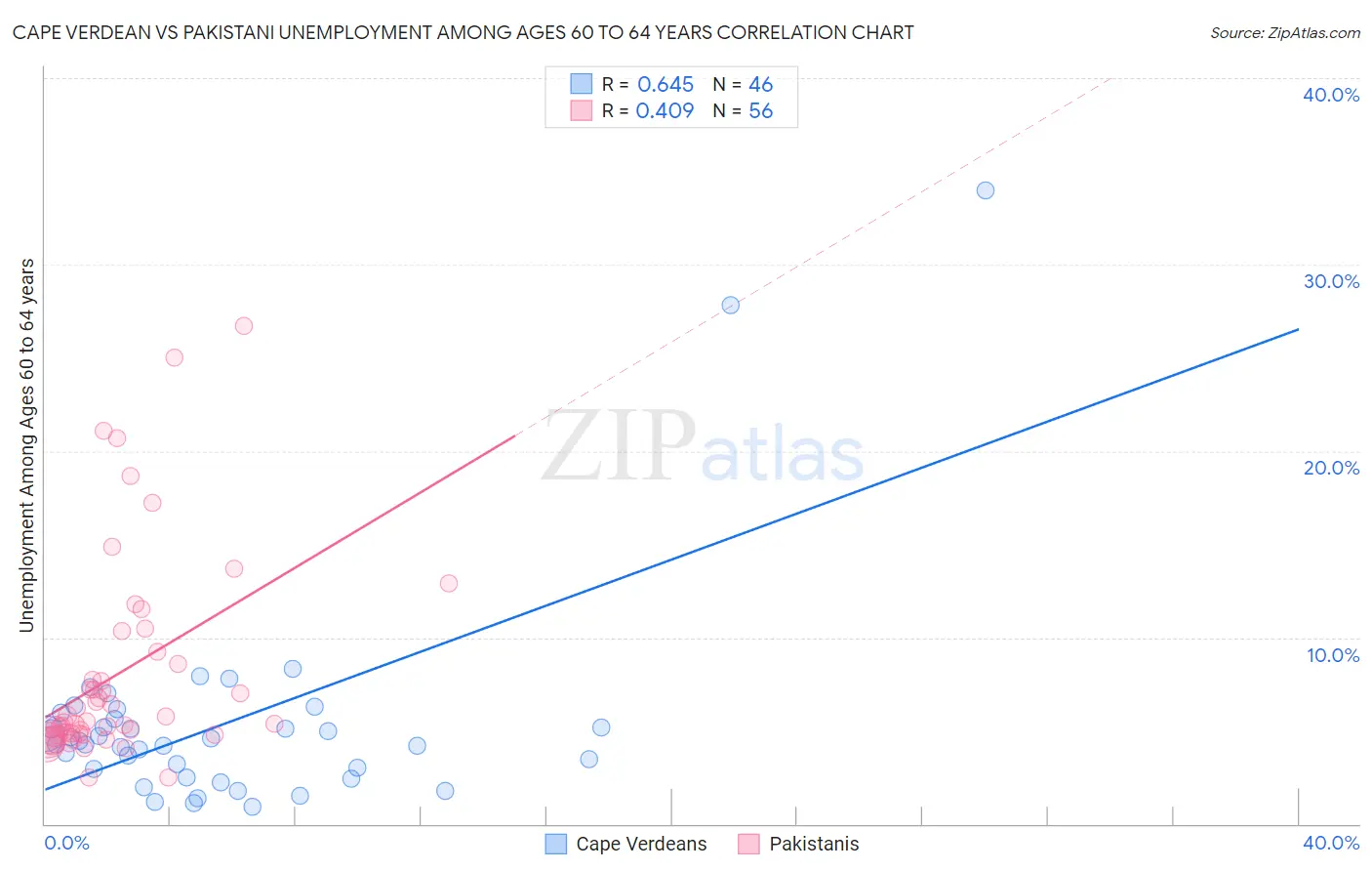 Cape Verdean vs Pakistani Unemployment Among Ages 60 to 64 years