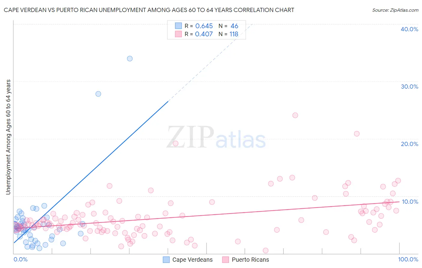 Cape Verdean vs Puerto Rican Unemployment Among Ages 60 to 64 years