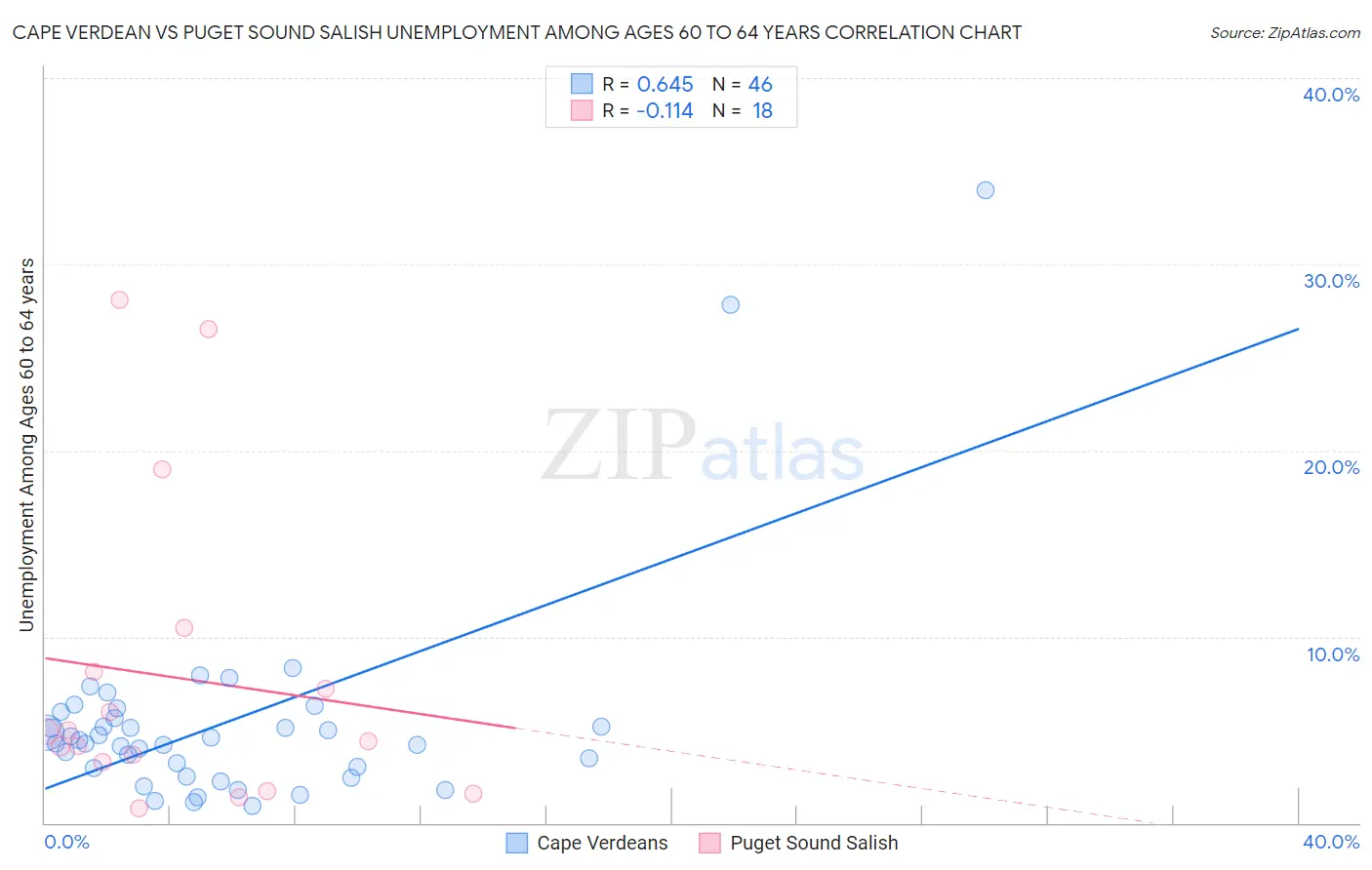 Cape Verdean vs Puget Sound Salish Unemployment Among Ages 60 to 64 years