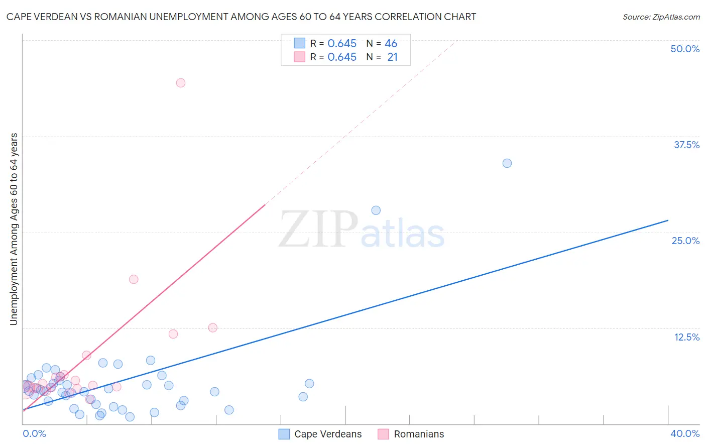 Cape Verdean vs Romanian Unemployment Among Ages 60 to 64 years