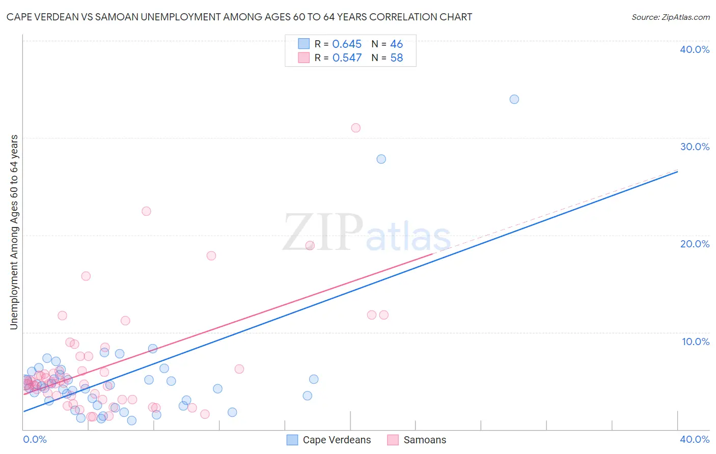 Cape Verdean vs Samoan Unemployment Among Ages 60 to 64 years
