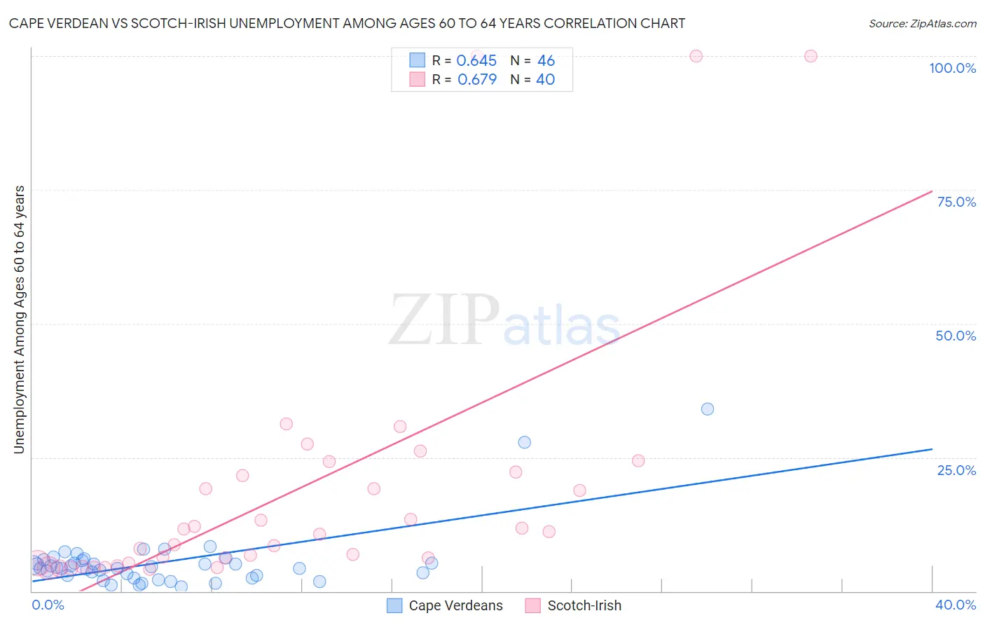 Cape Verdean vs Scotch-Irish Unemployment Among Ages 60 to 64 years