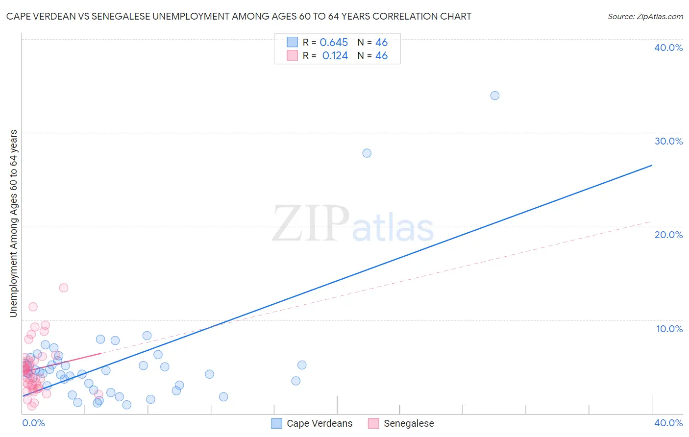 Cape Verdean vs Senegalese Unemployment Among Ages 60 to 64 years