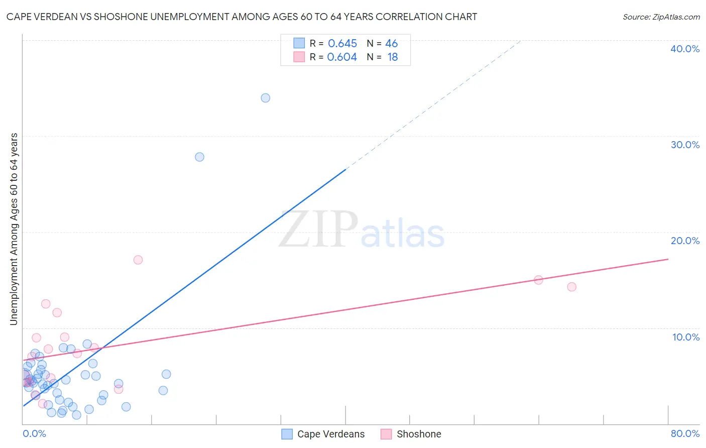 Cape Verdean vs Shoshone Unemployment Among Ages 60 to 64 years