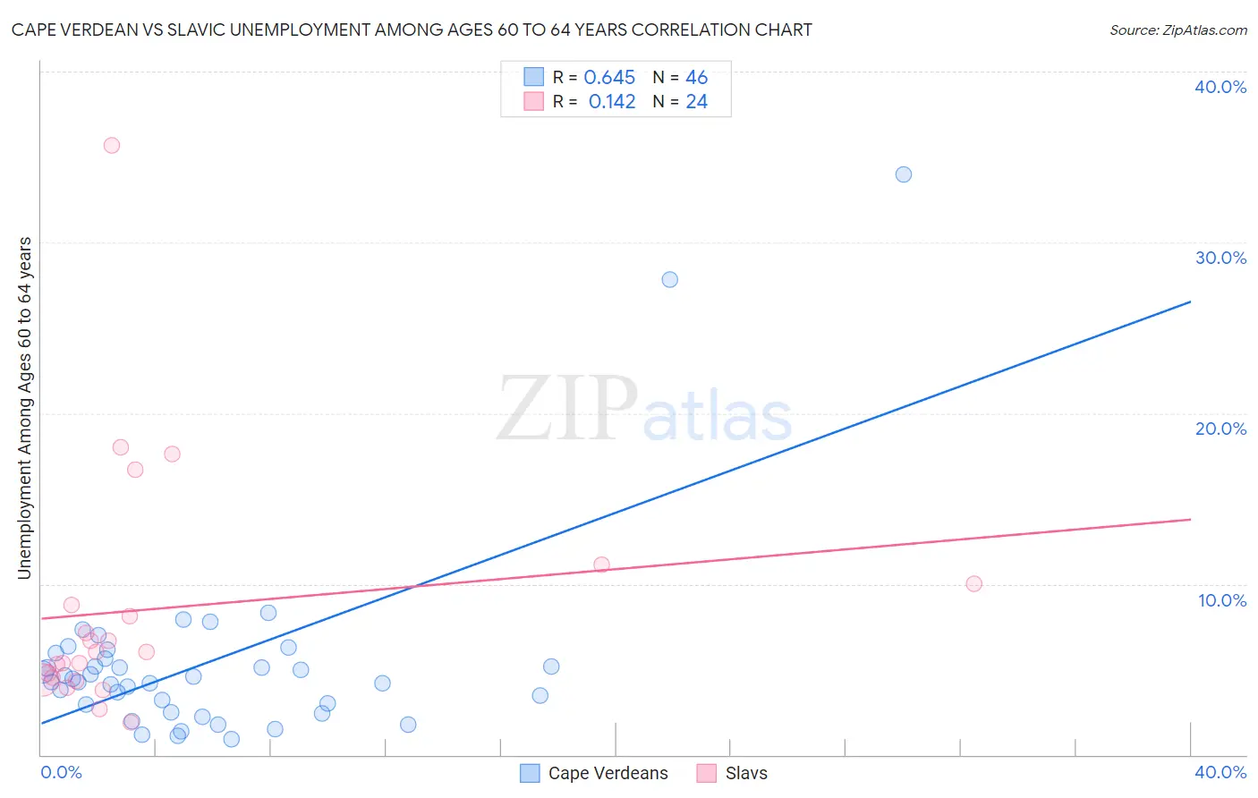 Cape Verdean vs Slavic Unemployment Among Ages 60 to 64 years