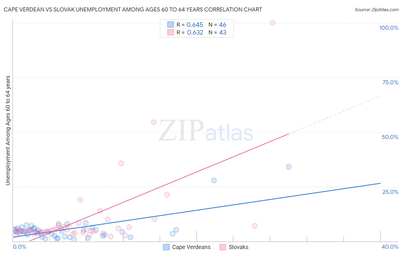 Cape Verdean vs Slovak Unemployment Among Ages 60 to 64 years