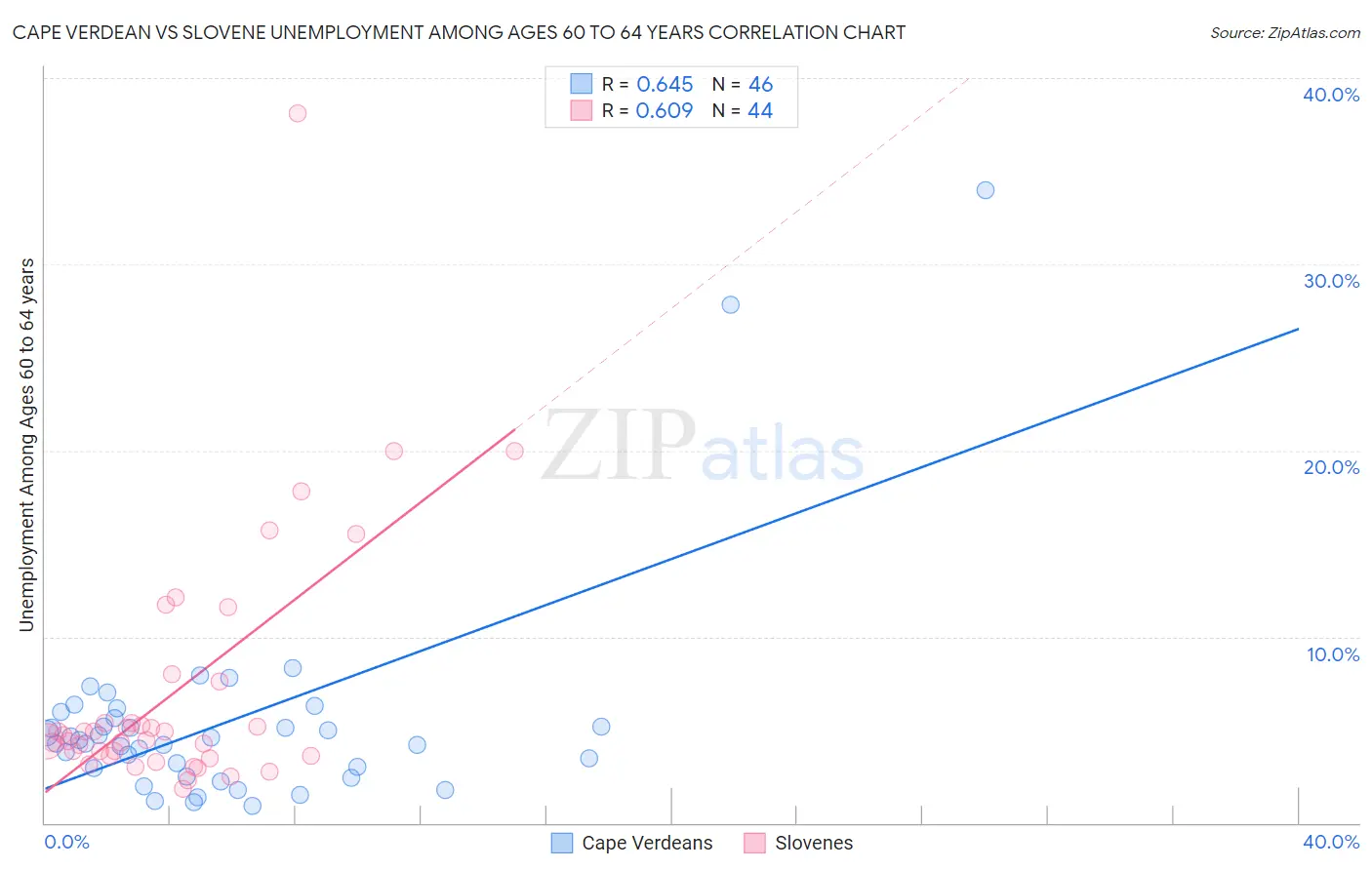 Cape Verdean vs Slovene Unemployment Among Ages 60 to 64 years