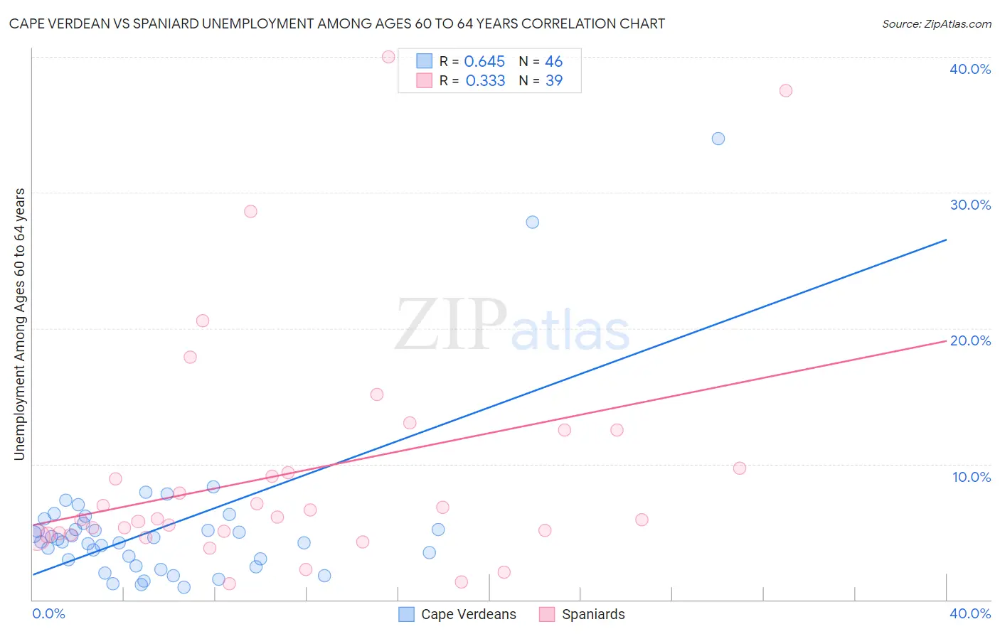 Cape Verdean vs Spaniard Unemployment Among Ages 60 to 64 years