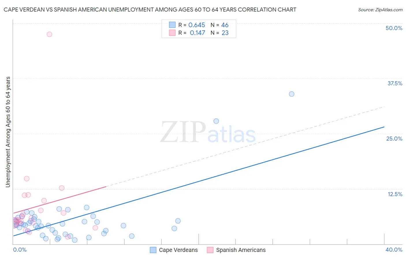 Cape Verdean vs Spanish American Unemployment Among Ages 60 to 64 years